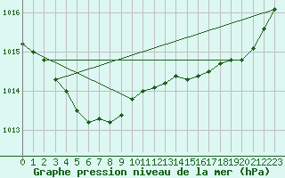 Courbe de la pression atmosphrique pour Pointe de Chassiron (17)