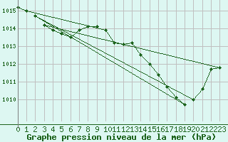 Courbe de la pression atmosphrique pour Cap Ferret (33)