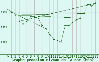 Courbe de la pression atmosphrique pour Tortosa