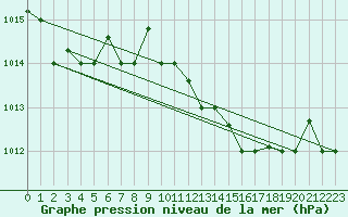 Courbe de la pression atmosphrique pour Kelibia