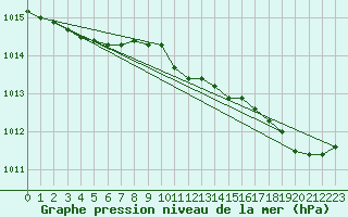 Courbe de la pression atmosphrique pour Le Perreux-sur-Marne (94)