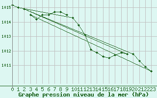 Courbe de la pression atmosphrique pour Sopron