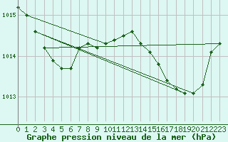 Courbe de la pression atmosphrique pour Six-Fours (83)