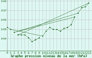 Courbe de la pression atmosphrique pour Constance (All)