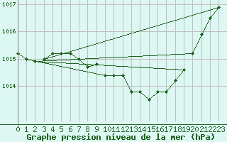 Courbe de la pression atmosphrique pour Bad Marienberg