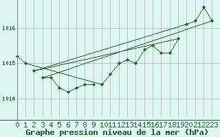 Courbe de la pression atmosphrique pour Boizenburg