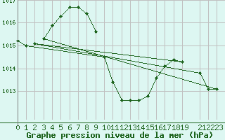 Courbe de la pression atmosphrique pour Eilat