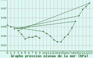 Courbe de la pression atmosphrique pour Connerr (72)