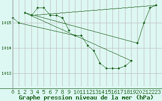 Courbe de la pression atmosphrique pour Waibstadt