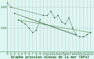 Courbe de la pression atmosphrique pour Lemberg (57)