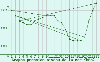 Courbe de la pression atmosphrique pour Frontenay (79)