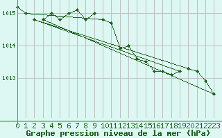Courbe de la pression atmosphrique pour Magdeburg