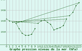 Courbe de la pression atmosphrique pour Bastia (2B)