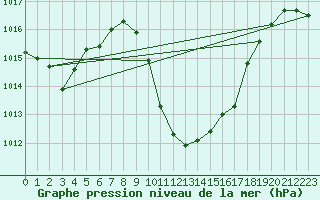 Courbe de la pression atmosphrique pour Interlaken