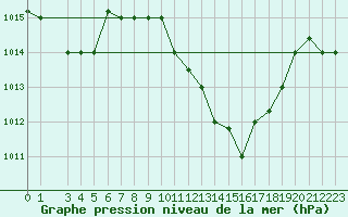 Courbe de la pression atmosphrique pour Kairouan