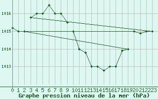 Courbe de la pression atmosphrique pour Balikesir