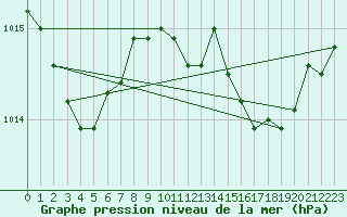 Courbe de la pression atmosphrique pour Figari (2A)