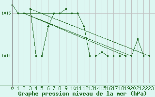 Courbe de la pression atmosphrique pour Grazzanise