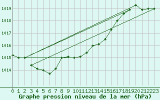 Courbe de la pression atmosphrique pour Milhostov