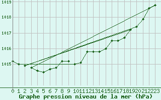 Courbe de la pression atmosphrique pour Culdrose