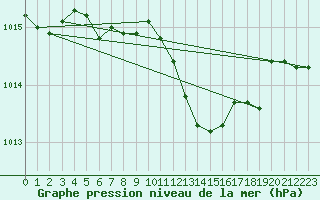 Courbe de la pression atmosphrique pour Boizenburg