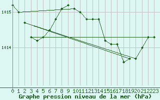 Courbe de la pression atmosphrique pour Herstmonceux (UK)