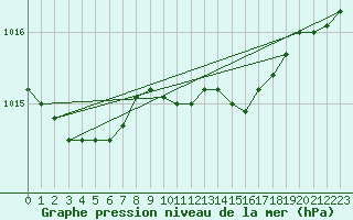 Courbe de la pression atmosphrique pour Hoogeveen Aws