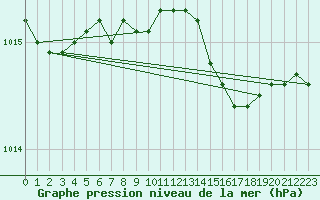 Courbe de la pression atmosphrique pour Turku Artukainen