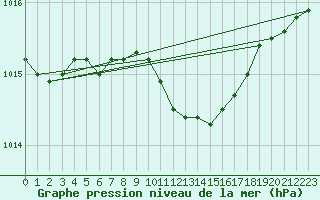 Courbe de la pression atmosphrique pour Skillinge