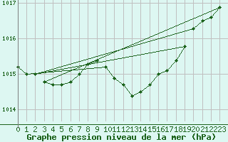 Courbe de la pression atmosphrique pour Weinbiet