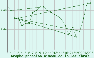 Courbe de la pression atmosphrique pour Auch (32)