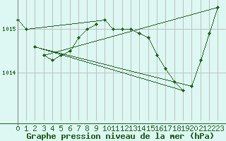 Courbe de la pression atmosphrique pour Muret (31)