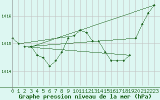 Courbe de la pression atmosphrique pour Trappes (78)