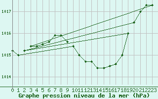 Courbe de la pression atmosphrique pour Doberlug-Kirchhain