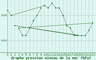 Courbe de la pression atmosphrique pour Solenzara - Base arienne (2B)