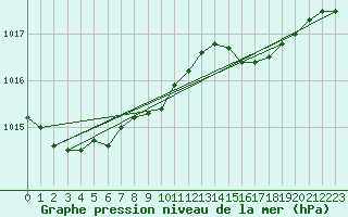 Courbe de la pression atmosphrique pour Voorschoten