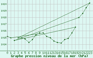 Courbe de la pression atmosphrique pour Muret (31)