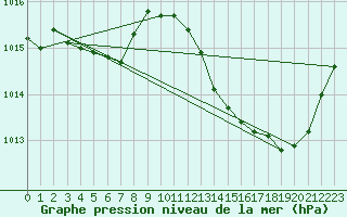 Courbe de la pression atmosphrique pour Tthieu (40)