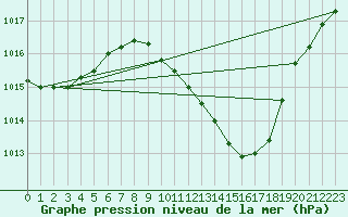 Courbe de la pression atmosphrique pour Constance (All)