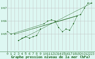 Courbe de la pression atmosphrique pour Sain-Bel (69)