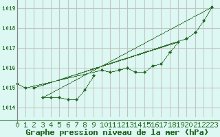 Courbe de la pression atmosphrique pour Potes / Torre del Infantado (Esp)