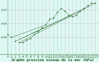 Courbe de la pression atmosphrique pour Hoek Van Holland