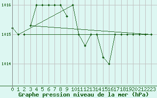 Courbe de la pression atmosphrique pour Balikesir