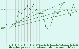 Courbe de la pression atmosphrique pour Akrotiri