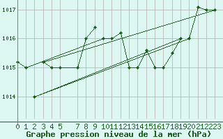 Courbe de la pression atmosphrique pour Annaba