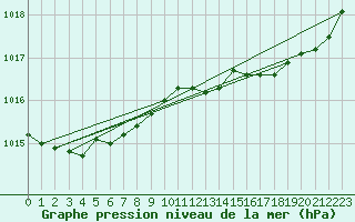 Courbe de la pression atmosphrique pour Dinard (35)