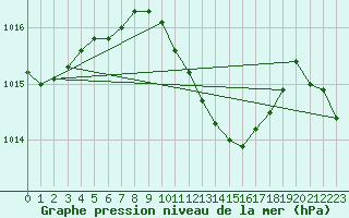 Courbe de la pression atmosphrique pour Ayvalik