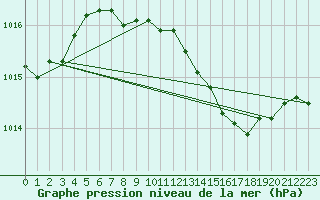 Courbe de la pression atmosphrique pour Wattisham