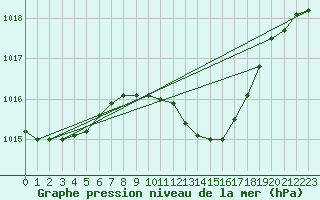 Courbe de la pression atmosphrique pour Brescia / Ghedi