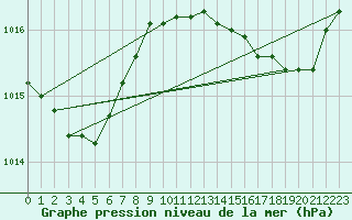 Courbe de la pression atmosphrique pour Ploumanac